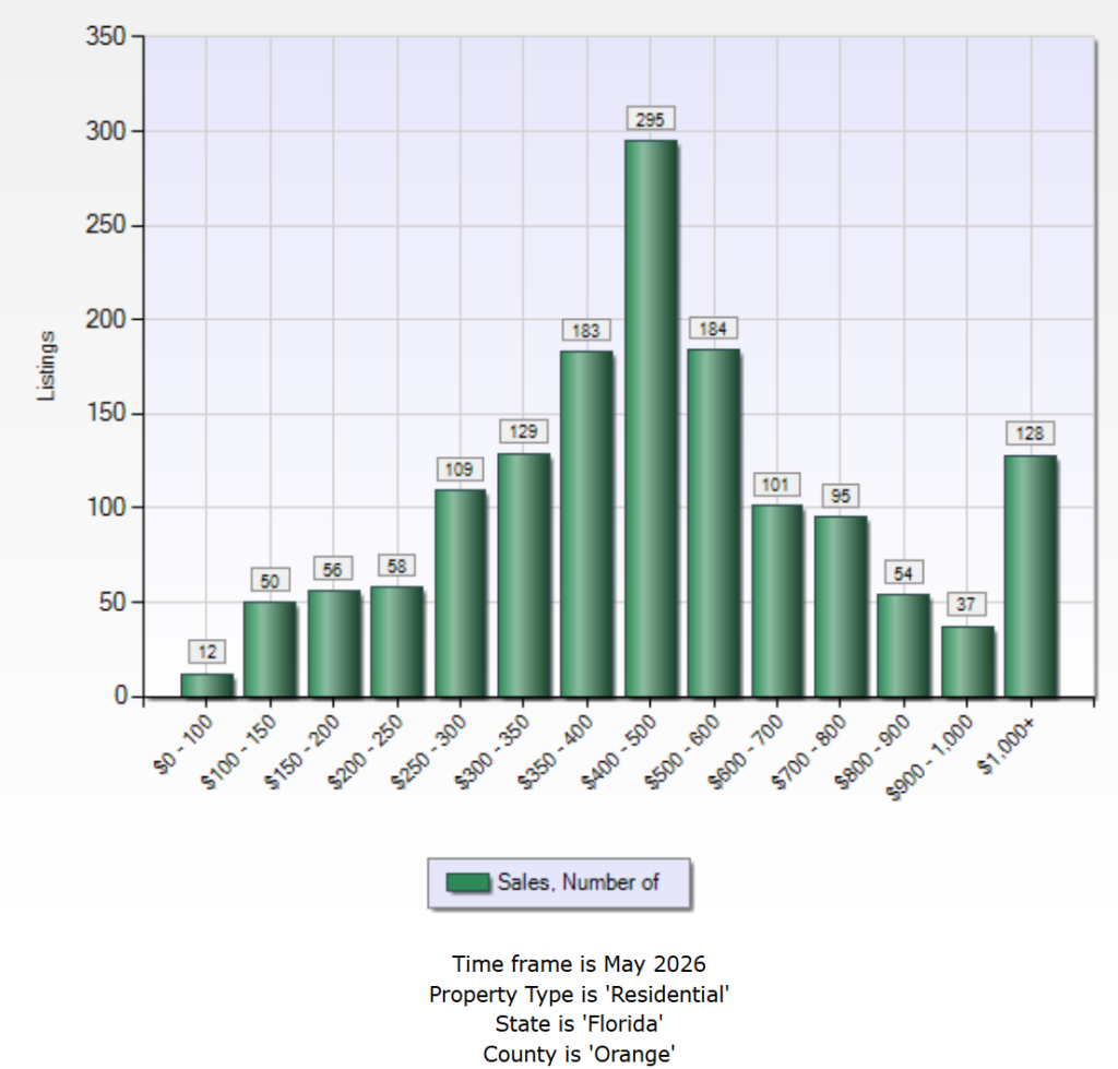 homes for sale in orange county fl may 2026 market report