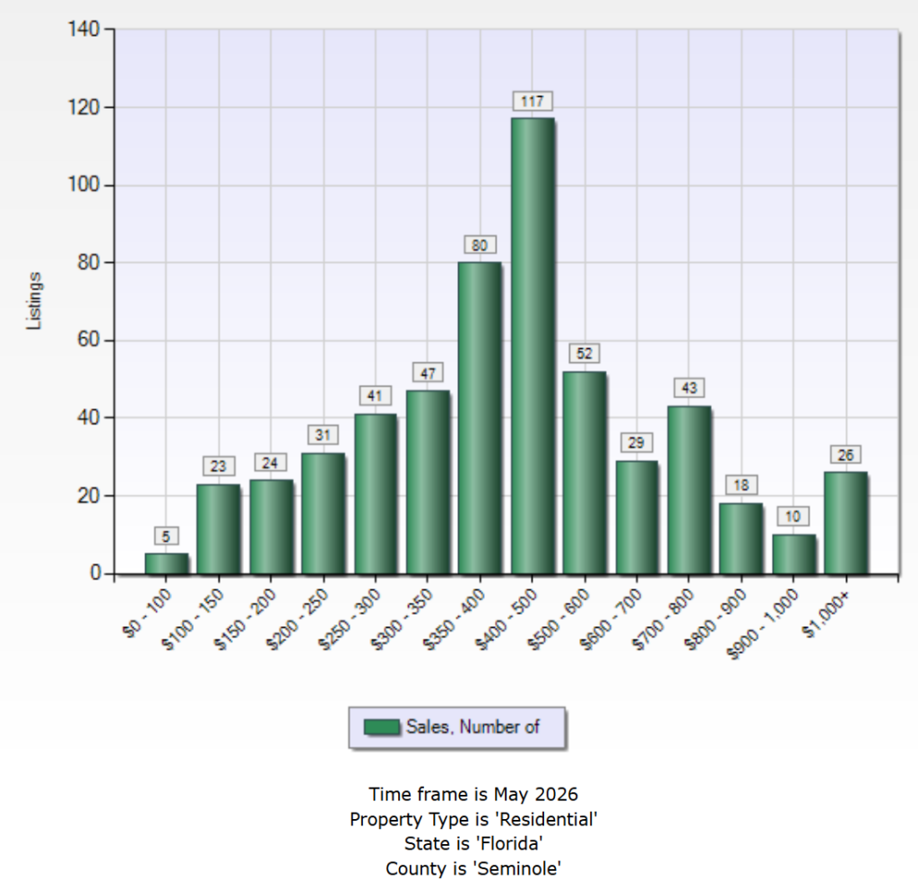 homes for sale in seminole county fl may 2026 market report