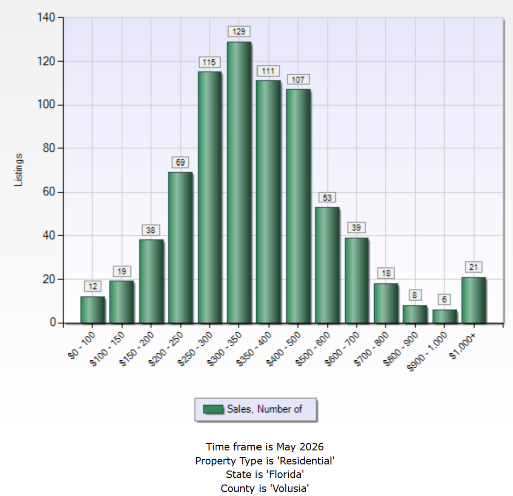 homes for sale in volusia county fl may 2026 market report