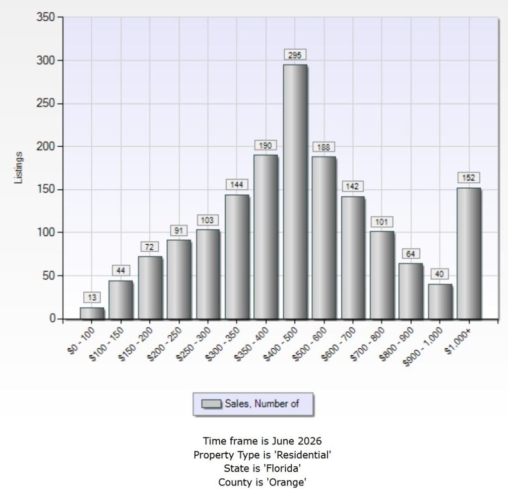 orange county fl home sales by price range june 2026