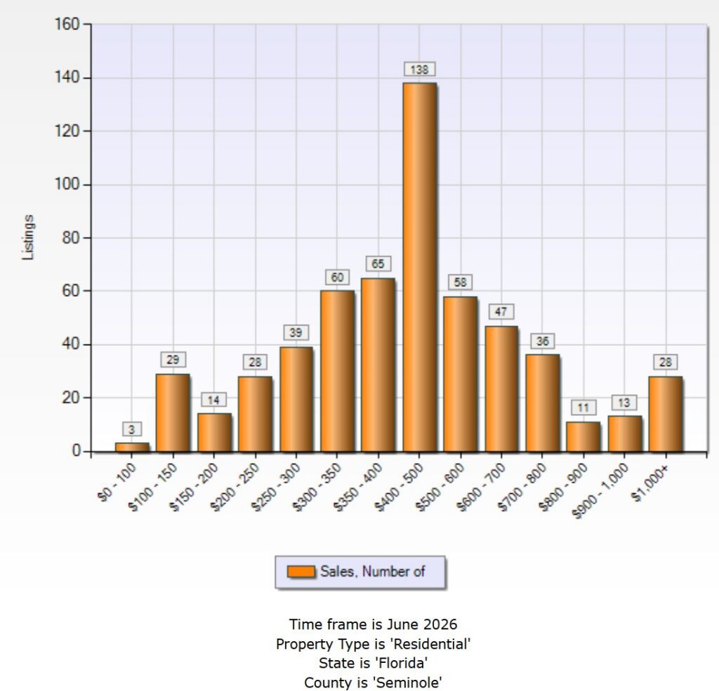 seminole county fl home sales by price range june 202