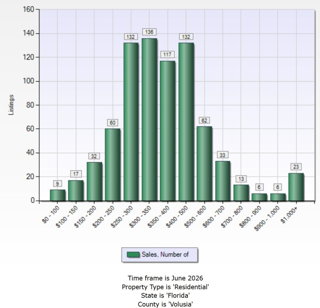 volusia county fl home sales by price range june 2026