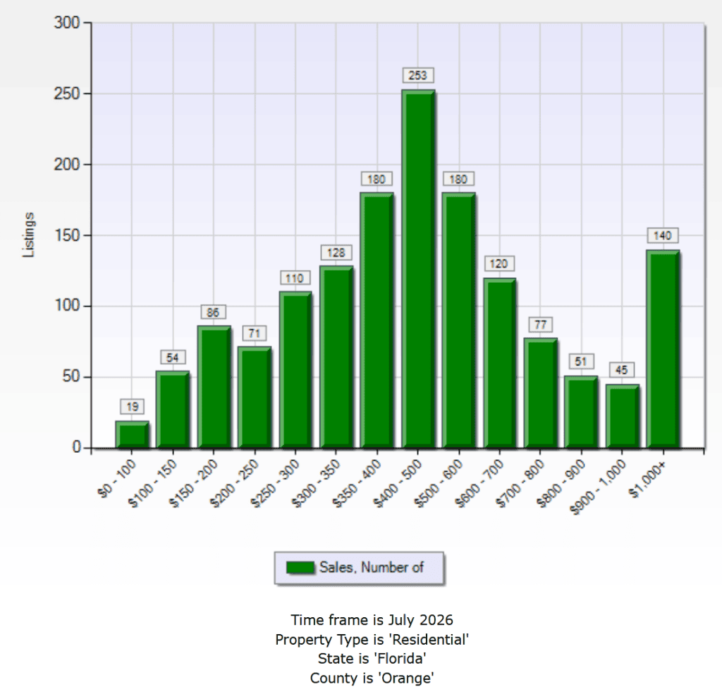 Bar chart showing the number of Orange County, FL home sales by price range for July 2026, with the $400,000–$500,000 range having the highest number of sales at 253.