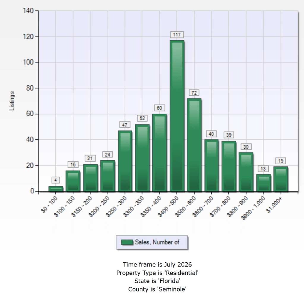 Bar chart showing the number of Seminole County, FL home sales by price range for July 2026, with the $400,000–$500,000 range having the highest number of sales at 117.