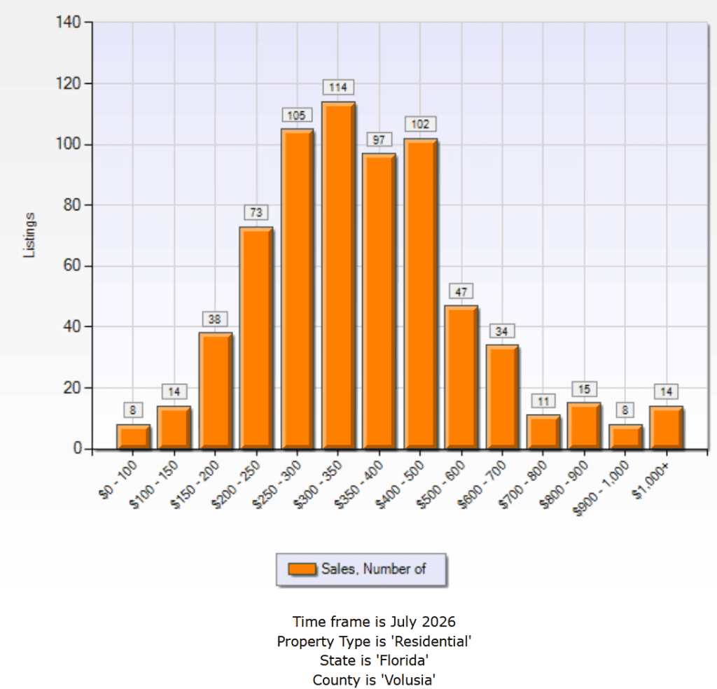 Bar chart showing the number of Volusia County, FL home sales by price range for July 2026, with the $300,000–$350,000 range having the highest number of sales at 114.