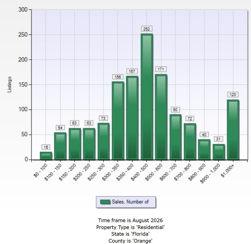 Orange County FL Home Sales by Price Range, August 2026