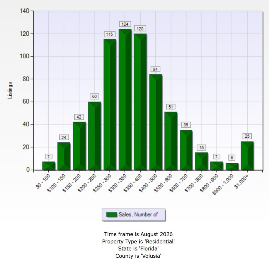 Bar chart showing the number of Volusia County, FL home sales by price range for August 2026, with the $300,000–$350,000 range having the highest number of sales at 124