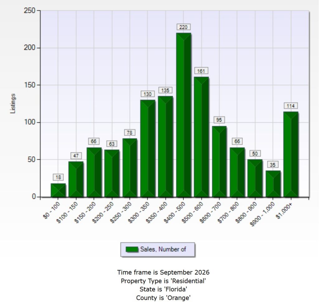 Bar chart of Orange County home sales by price range for September 2026, with the most sales between $400,000 and $500,000