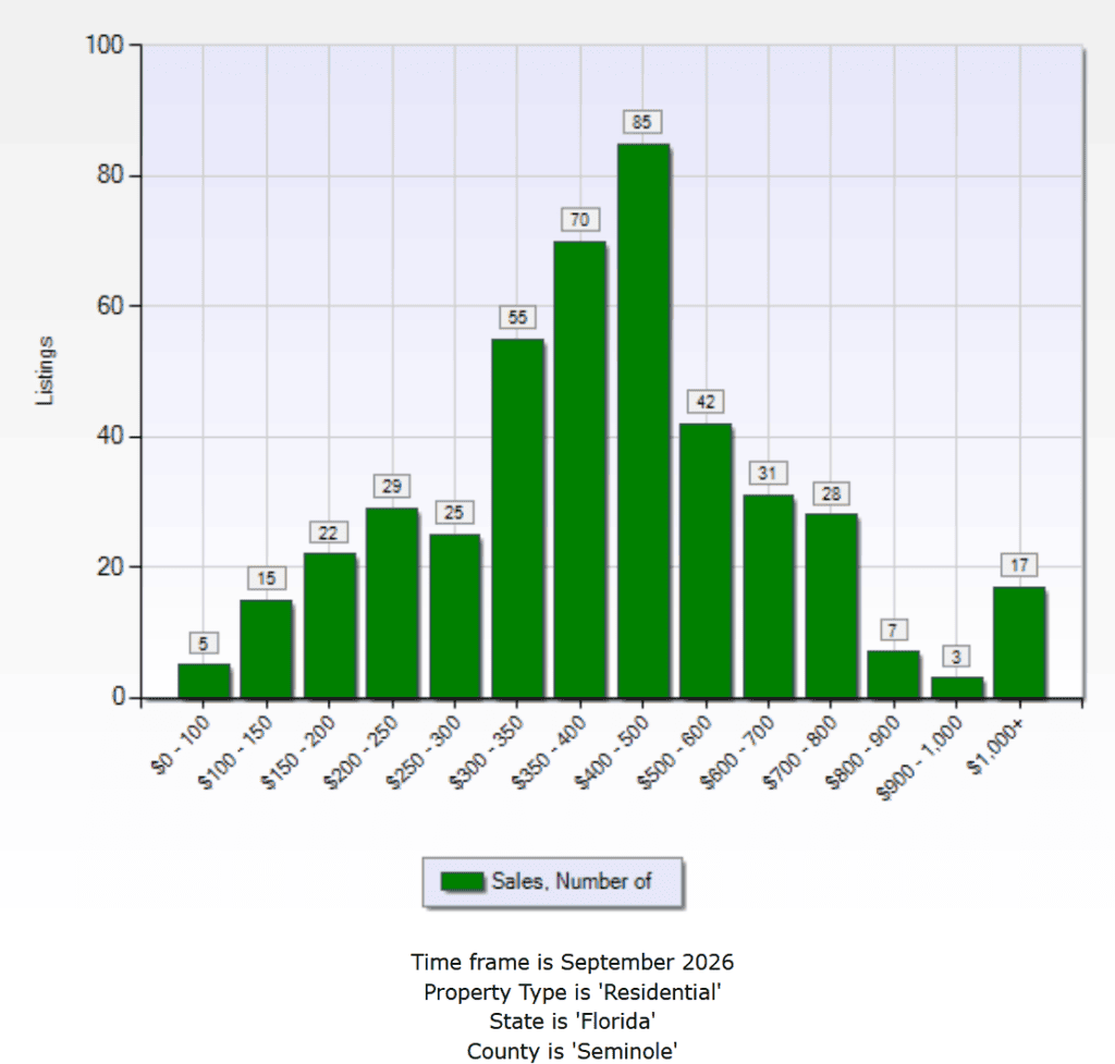 Bar chart of Seminole County home sales by price range for September 2026, with the most sales between $400,000 and $500,000