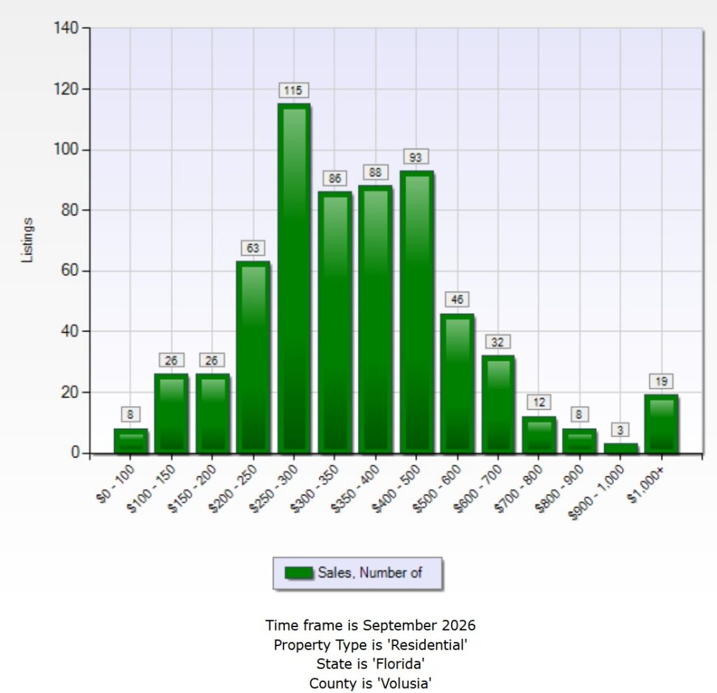 Bar chart of Volusia County home sales by price range for September 2026, with the most sales between $250,000 and $300,000